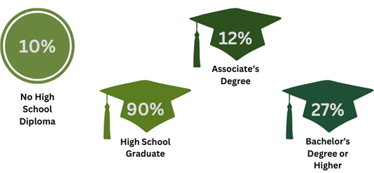 Percentage of Education